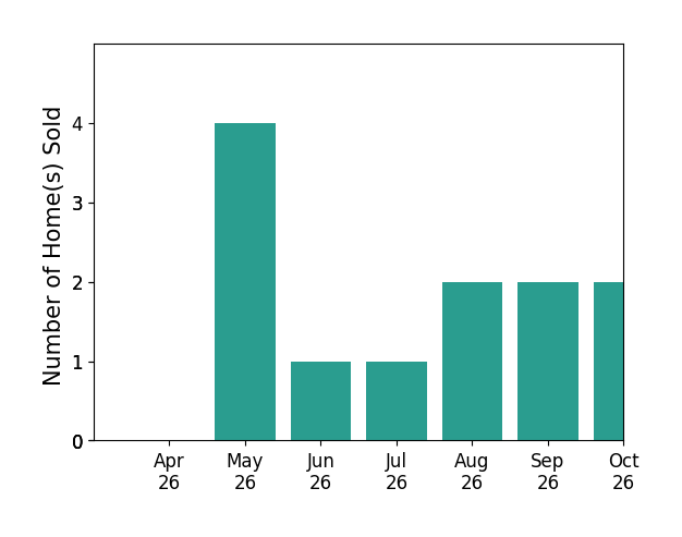 Bar chart of total home sales by Sarah Abel over the past 6 months