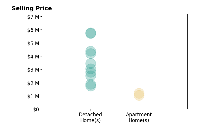 Histogram of home sales price ranges for Sarah Abel