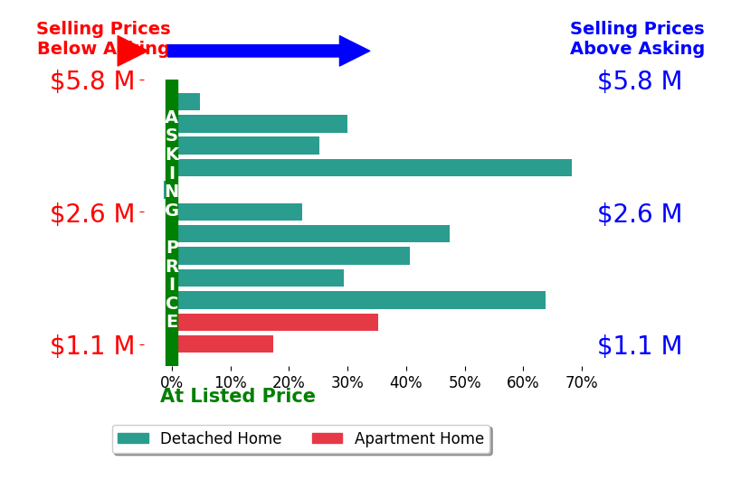 Bar chart comparing asking price vs selling price for Sarah Abel