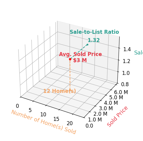 Chart showing sale-to-list price ratio for Sarah Abel