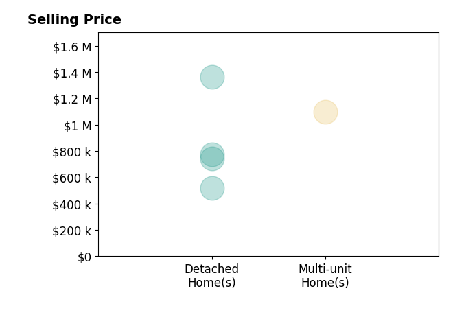 Histogram of home sales price ranges for Bert Aranda