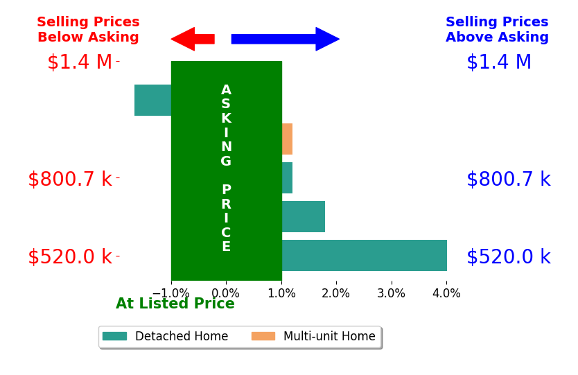 Bar chart comparing asking price vs selling price for Bert Aranda