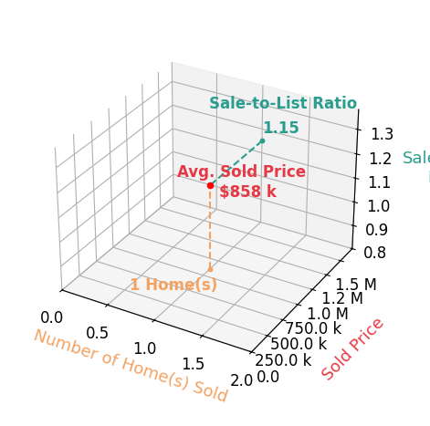 Chart showing sale-to-list price ratio for Brook Baird
