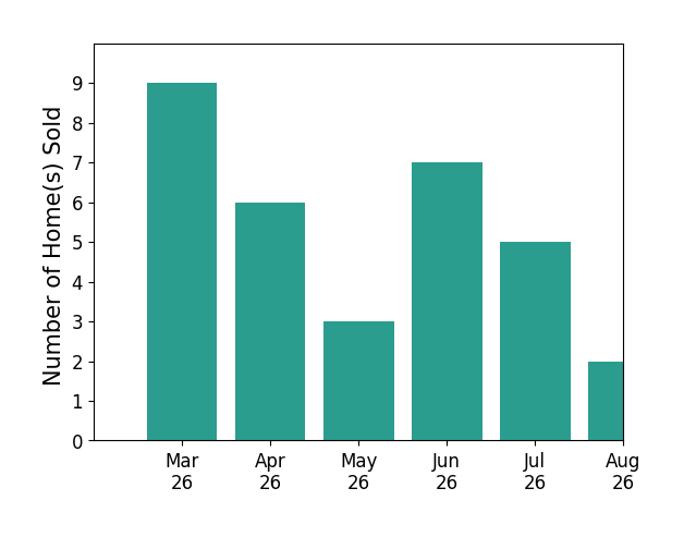 Melissa Melvin sold 9 homes in March 2026, 6 homes in April 2026, 3 homes in May 2026, 7 homes in June 2026, 2 homes in July 2026, for a total of 27 homes.