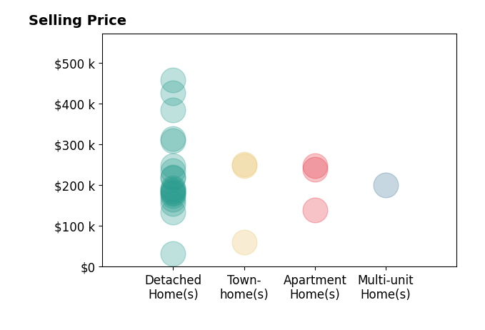 Melissa Melvin's sold homes include detached homes from $32K to $458K, apartment homes from $140K to $248K, townhomes from $60K to $252K, multi-unit homes at $200K.
