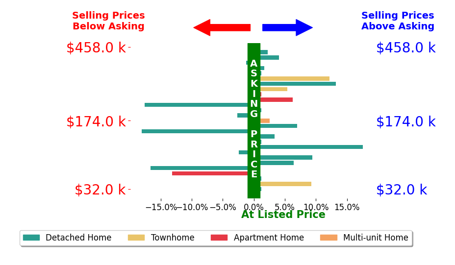 Melissa Melvin's sold homes closed 1.0% above asking on average, with 14 homes above, 7 below, and 6 at asking price.