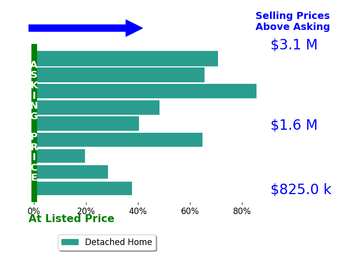 Bar chart comparing asking price vs selling price for Roxanna Ahlbach