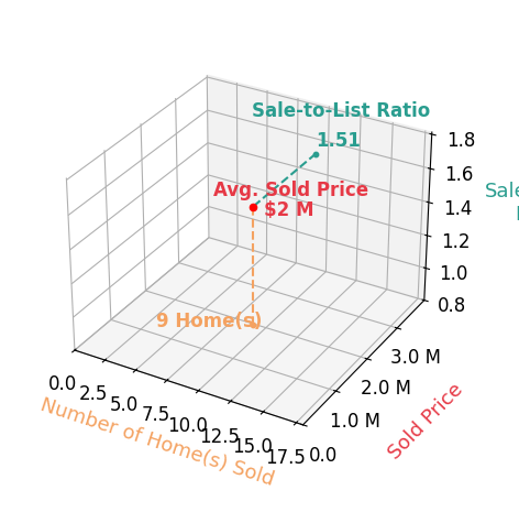 Chart showing sale-to-list price ratio for Roxanna Ahlbach
