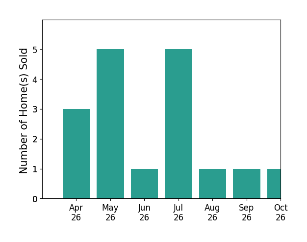 Bar chart of total home sales by David Higgins over the past 6 months