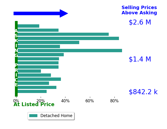 Bar chart comparing asking price vs selling price for David Higgins