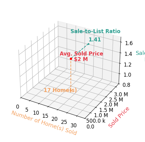 Chart showing sale-to-list price ratio for David Higgins