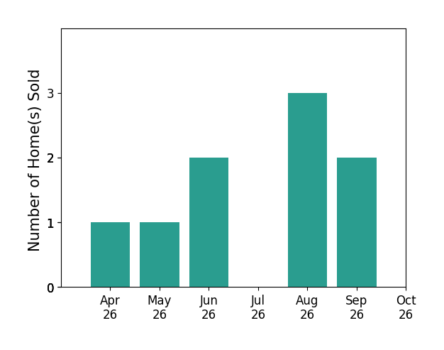 Bar chart of total home sales by Anna Bahnson over the past 6 months