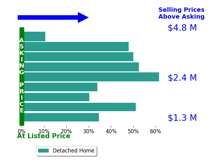 Bar chart comparing asking price vs selling price for Anna Bahnson