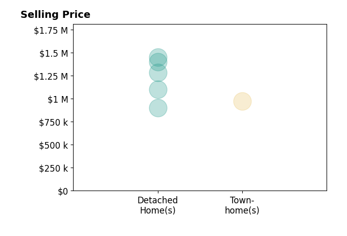 Histogram of home sales price ranges for Deidre Joyner