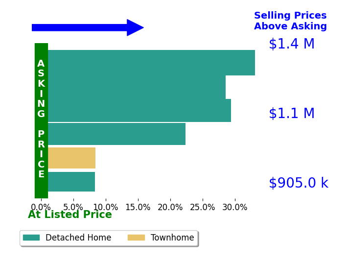 Bar chart comparing asking price vs selling price for Deidre Joyner