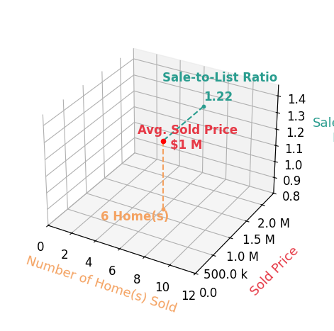 Chart showing sale-to-list price ratio for Deidre Joyner