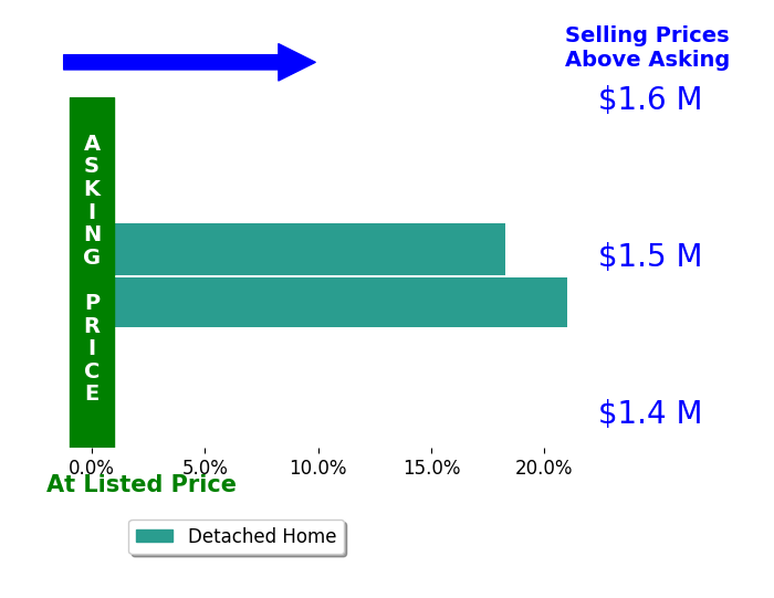Bar chart comparing asking price vs selling price for Patrick Maccartee