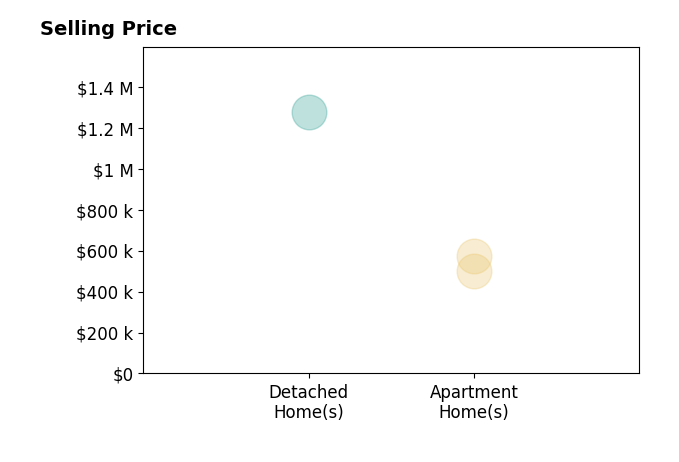 Histogram of home sales price ranges for Martin Kojnok
