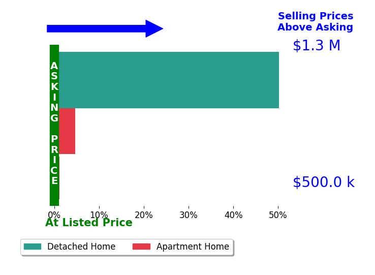 Bar chart comparing asking price vs selling price for Martin Kojnok