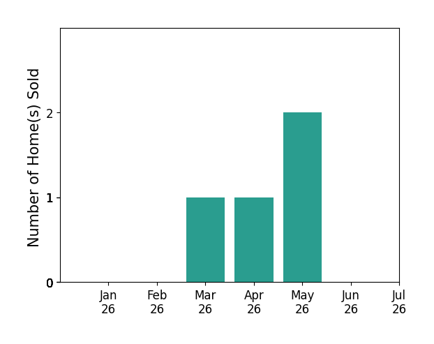 Bar chart of total home sales by Julia Temple over the past 12 months