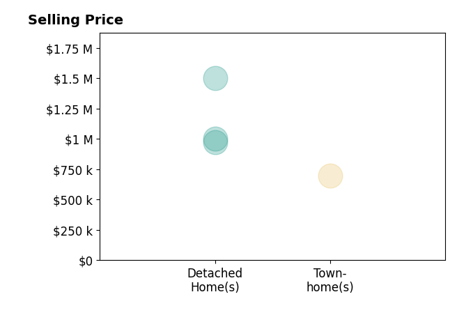 Histogram of home sales price ranges for Julia Temple