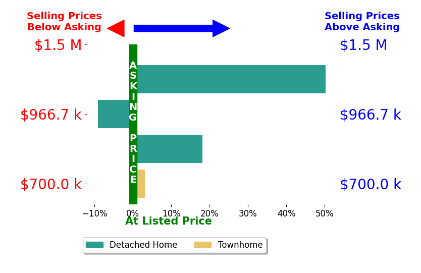 Bar chart comparing asking price vs selling price for Julia Temple
