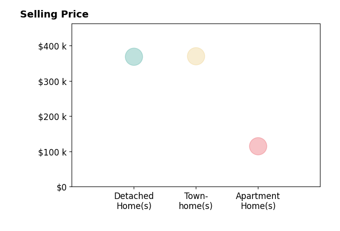 Histogram of home sales price ranges for Shari Saifman PA Saifman