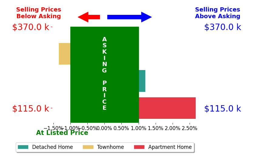 Bar chart comparing asking price vs selling price for Shari Saifman PA Saifman