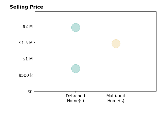 Histogram of home sales price ranges for Joshua Silverman