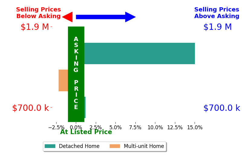Bar chart comparing asking price vs selling price for Joshua Silverman