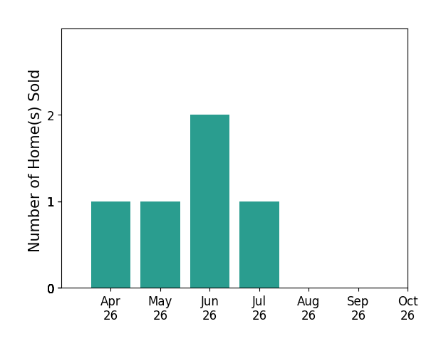 Bar chart of total home sales by Ed Kuo over the past 6 months