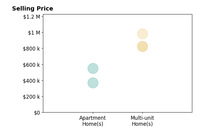 Histogram of home sales price ranges for Ed Kuo