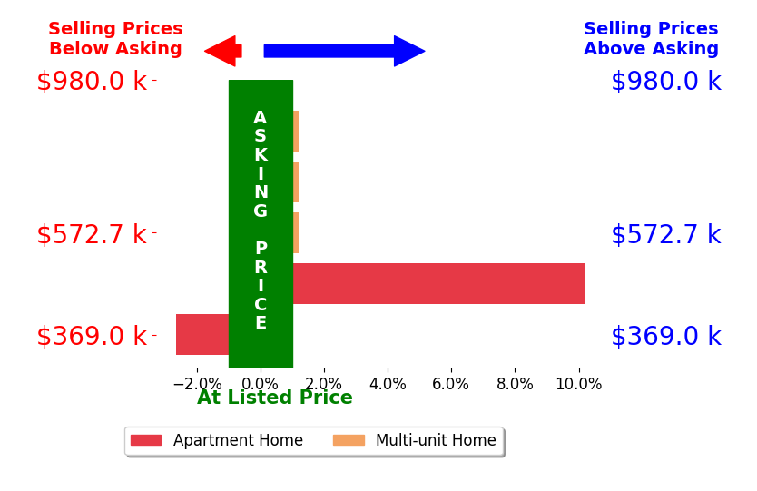 Bar chart comparing asking price vs selling price for Ed Kuo