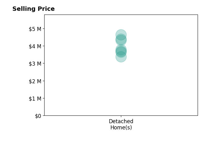 Histogram of home sales price ranges for Adrienne Tunney Krumins