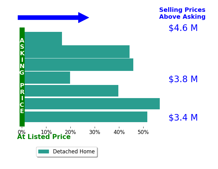 Bar chart comparing asking price vs selling price for Adrienne Tunney Krumins