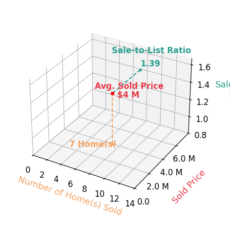 Chart showing sale-to-list price ratio for Adrienne Tunney Krumins
