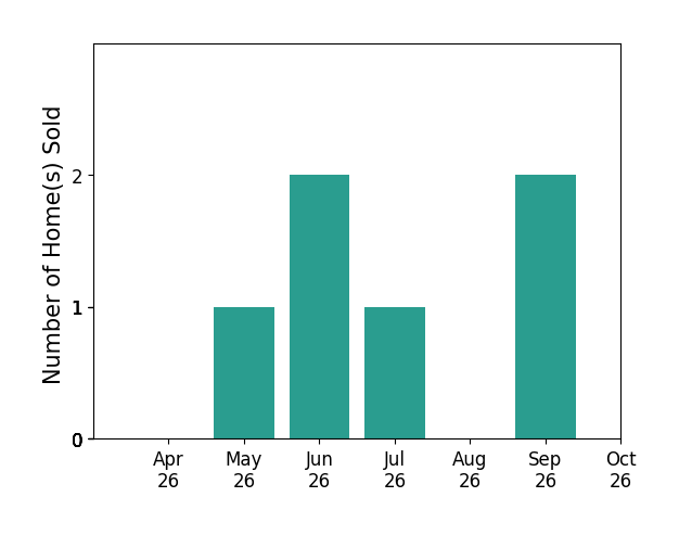 Bar chart of total home sales by Anian Tunney over the past 6 months