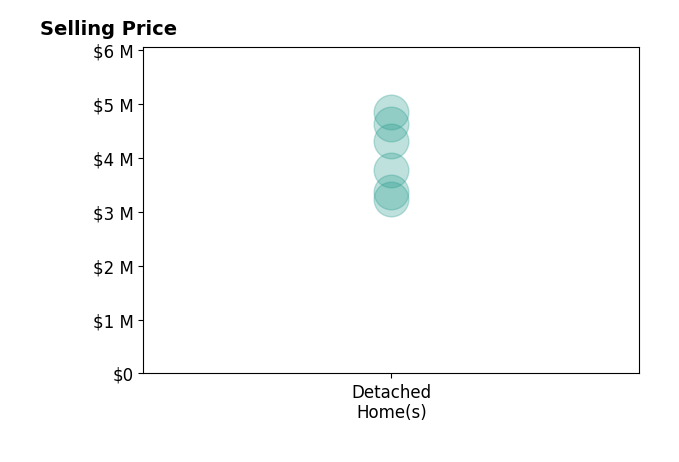 Histogram of home sales price ranges for Anian Tunney