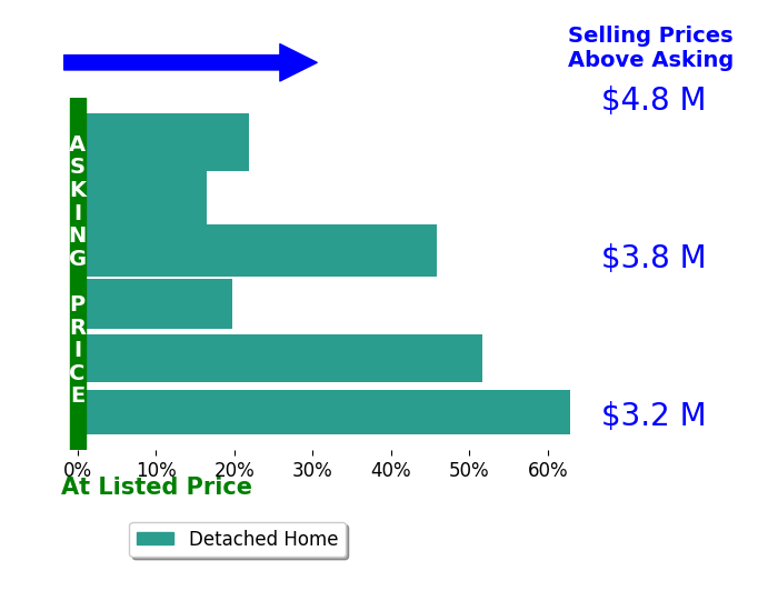Bar chart comparing asking price vs selling price for Anian Tunney