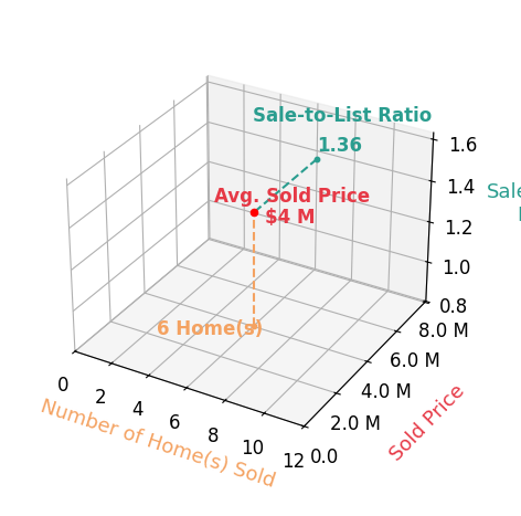 Chart showing sale-to-list price ratio for Anian Tunney