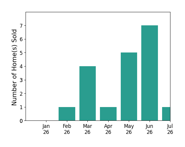 Bar chart of total home sales by Kate Mccaffrey over the past 12 months