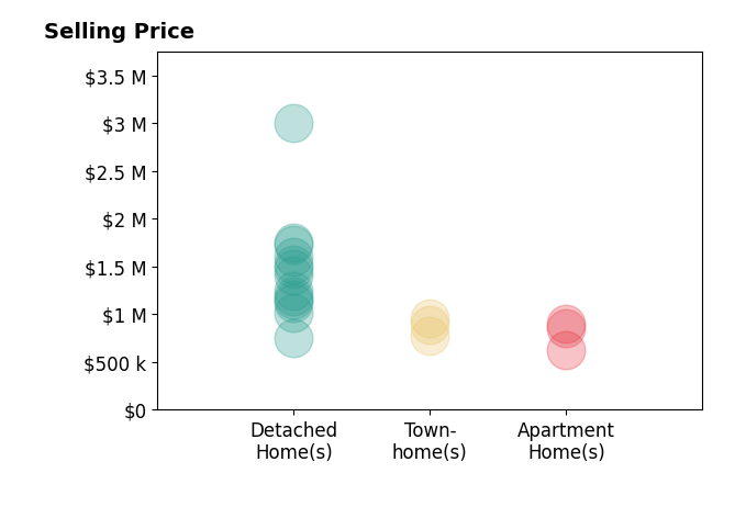 Histogram of home sales price ranges for Kate Mccaffrey