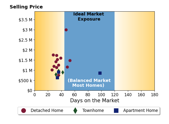 Bar chart of average days on market for Kate Mccaffrey's listings