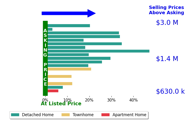 Bar chart comparing asking price vs selling price for Kate Mccaffrey