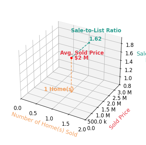 Chart showing sale-to-list price ratio for Lindsay Ferlin