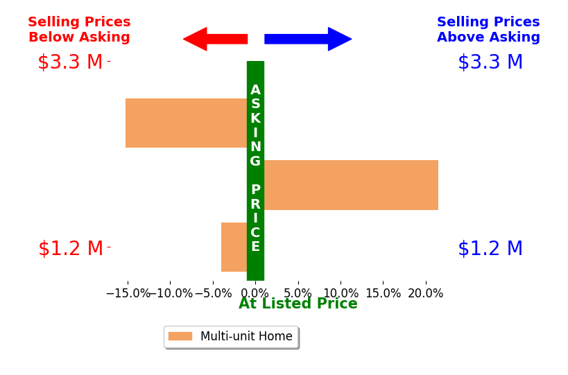 Bar chart comparing asking price vs selling price for Willem Bos