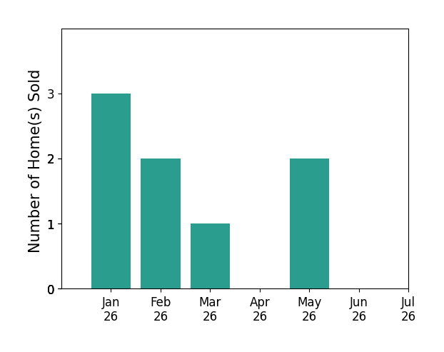 Bar chart of total home sales by Matthew Freeman over the past 12 months