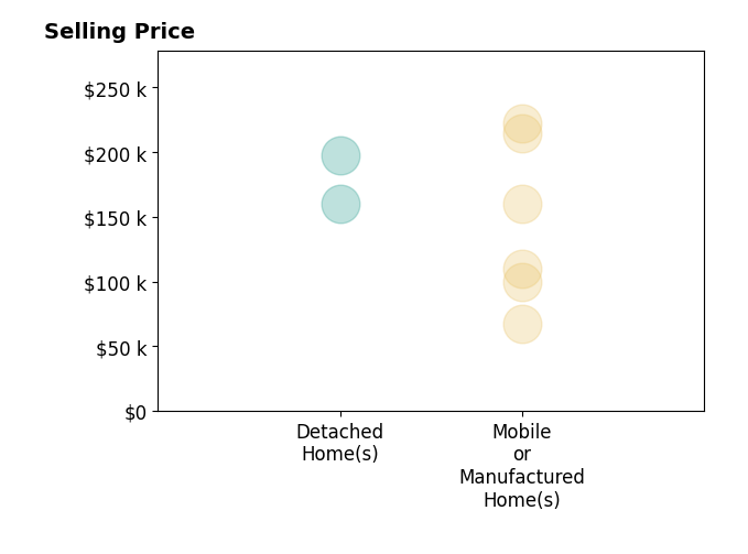 Histogram of home sales price ranges for Matthew Freeman