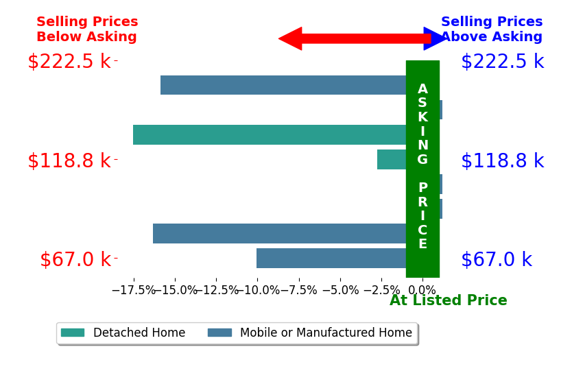Bar chart comparing asking price vs selling price for Matthew Freeman