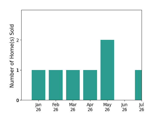 Bar chart of total home sales by Rebecca L StarrHarris over the past 12 months